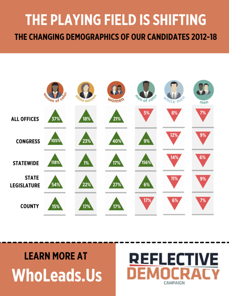 Chart showing people of color and women are shifting the candidate playing field