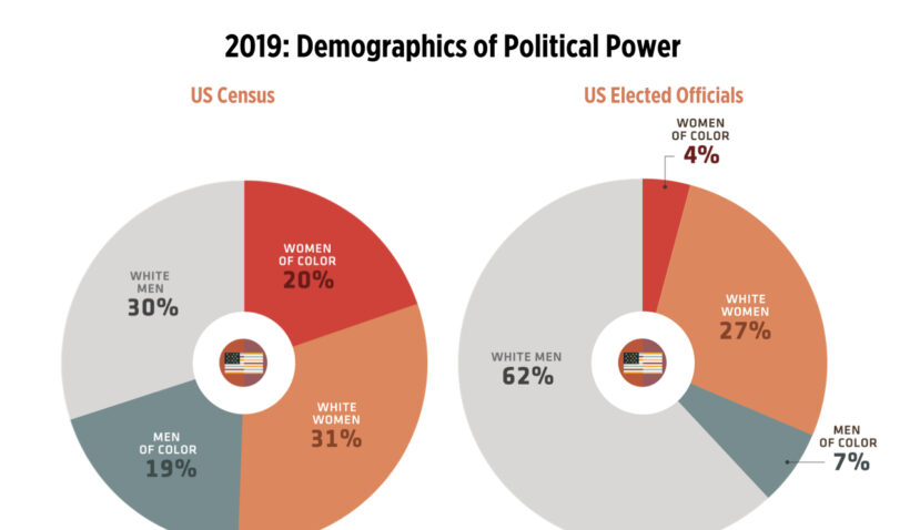 Pie charts comparing US Census data to US elected officials
