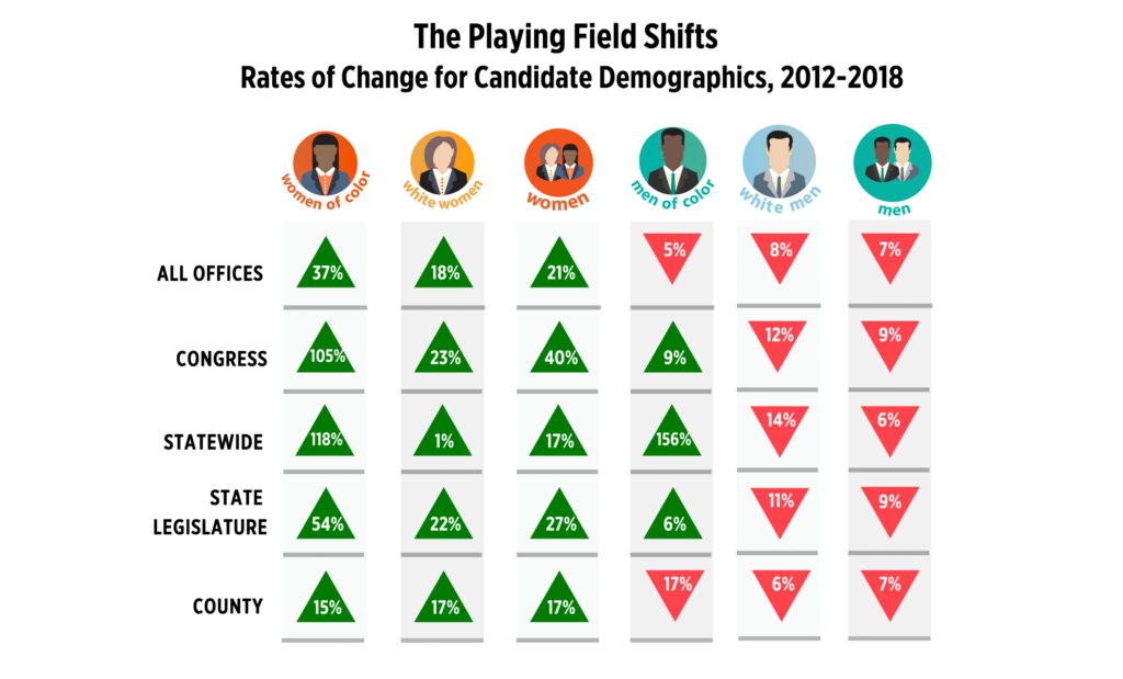 Chart showing women candidates have increased across all levels of government