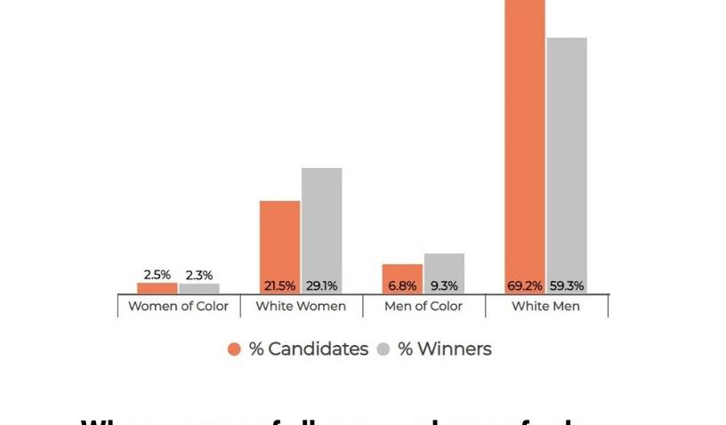 Column charts showing that women of color win at the same rate as white men