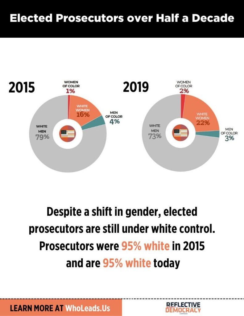 Prosecutors were 95% white in 2015 and are 95% white today