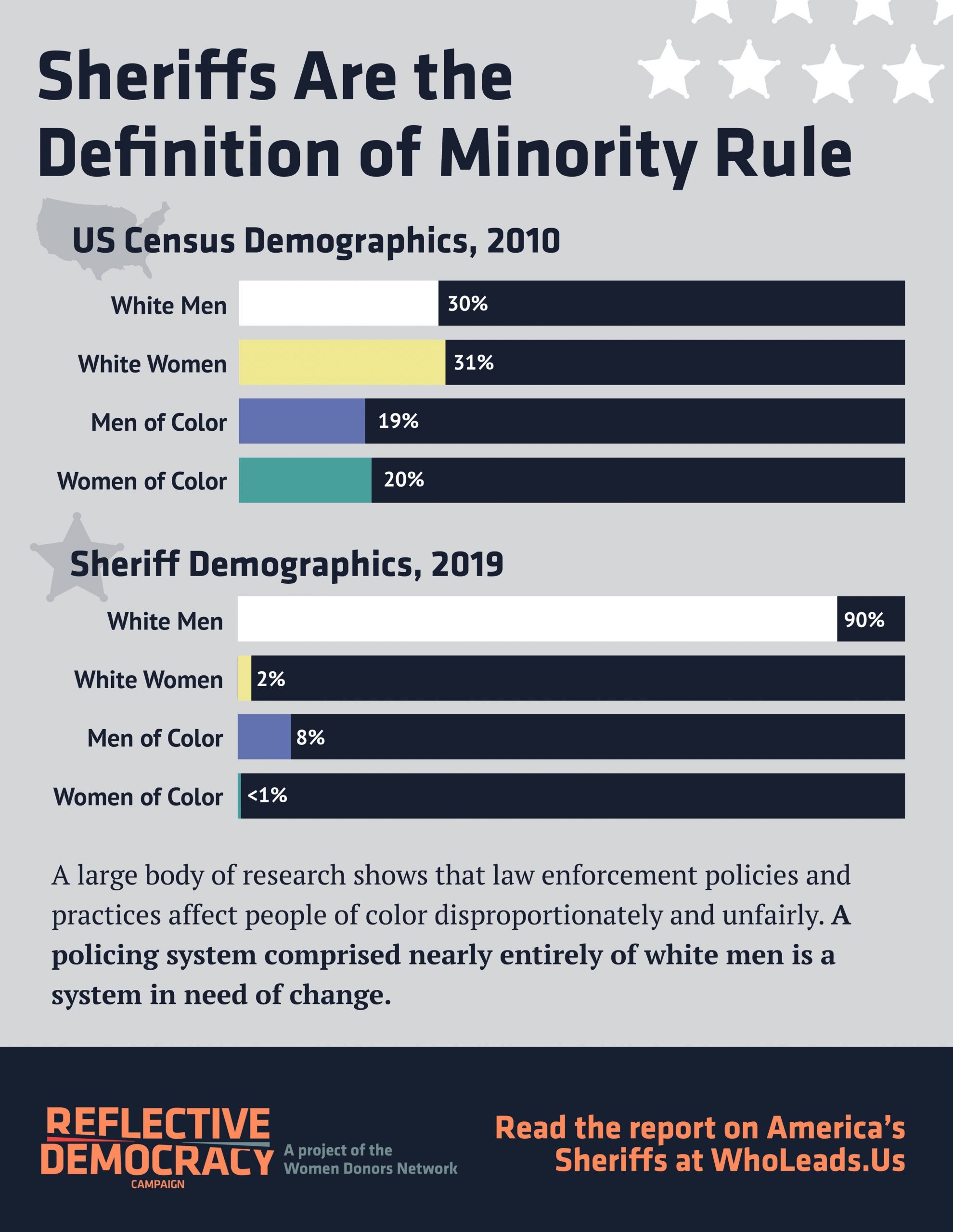 Bar chart comparing US census demographics to sheriff demographics