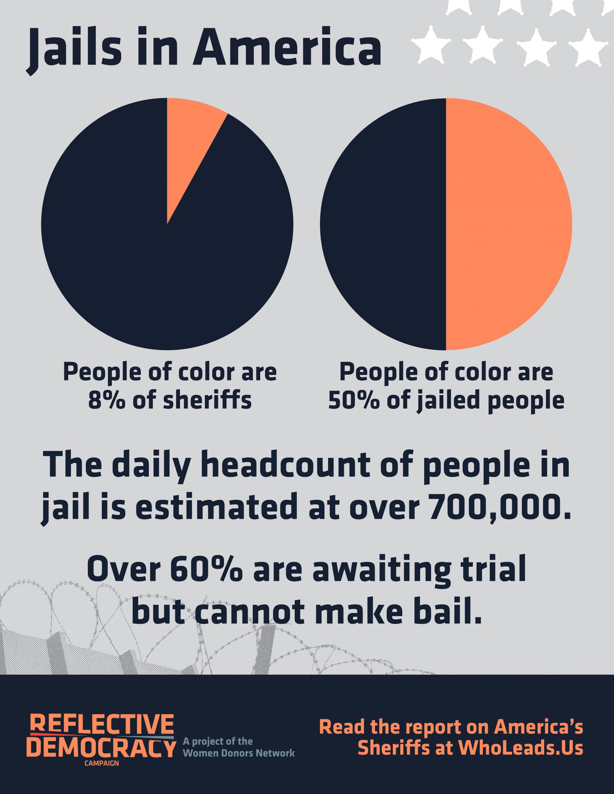 Graphs showing people of color are 8% of sherrifs, yet 50% of jailed people