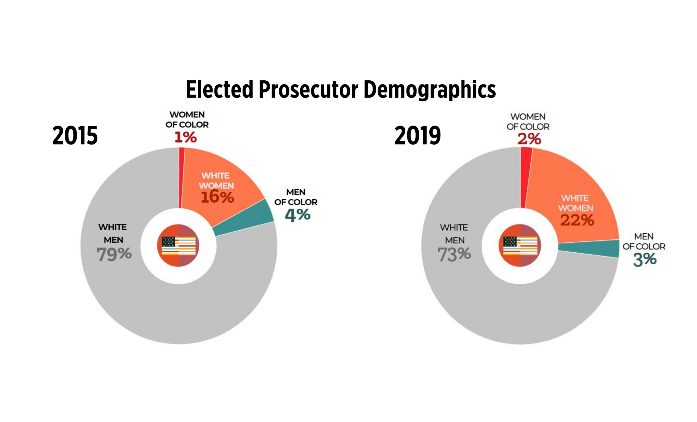 Graphs showing the breakdown of elected prosecutor demographics