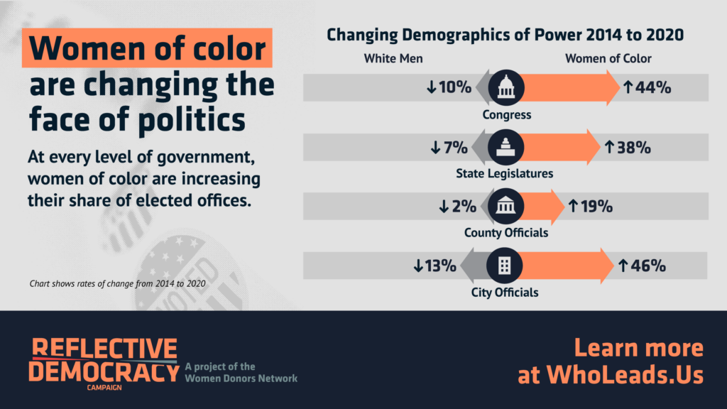 Chart showing women of color increased representation across all levels of government