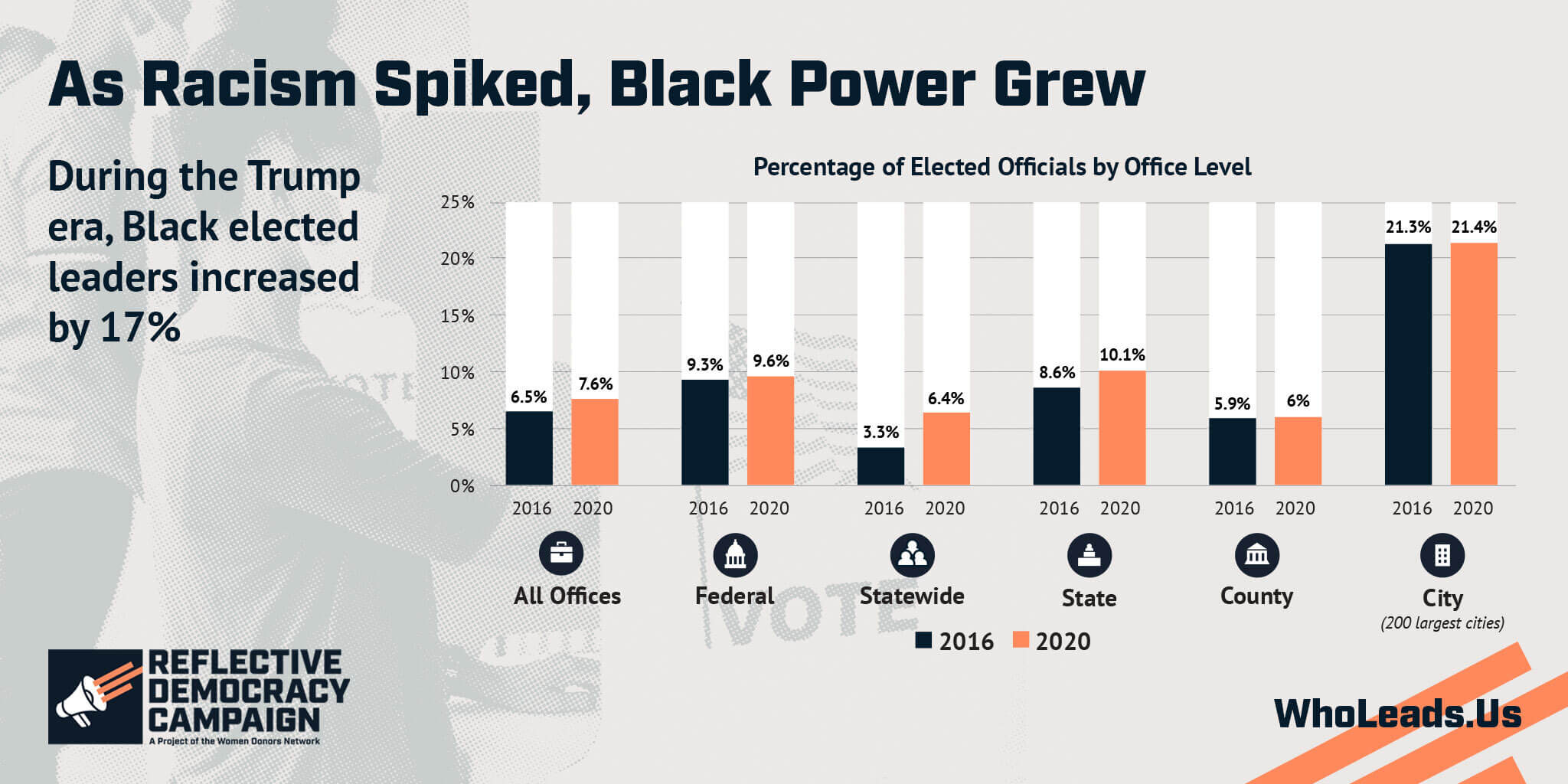 Chart showing that during the Trump era, Black elected leaders increased 17%