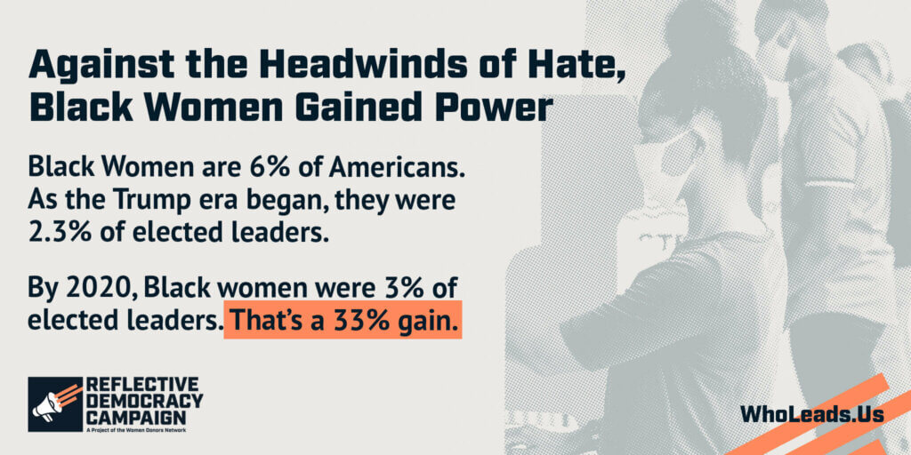 Black women are 6% of Americans. As the Trump era began, they were 2.3% of elected leaders. In 2020, they were 3%. That is a 33% gain.