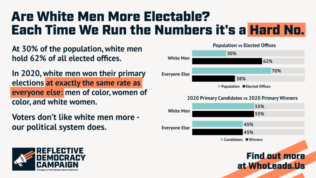 Chart shows that white men win their races at the same rate as everyone else, meaning white men electability is a myth.