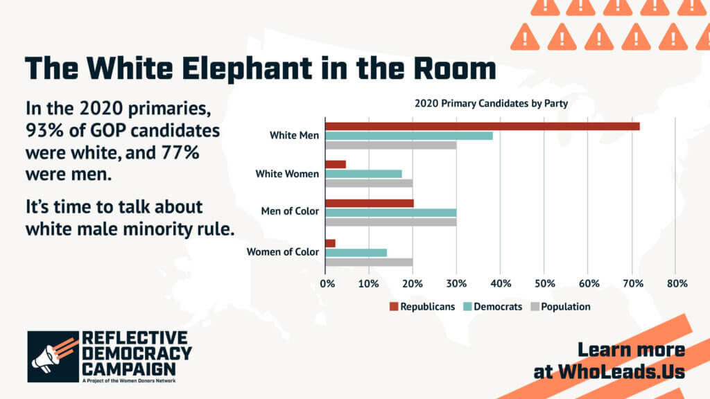 Chart showing that 93% of GOP candidates and 77% were men in the 2020 primaries.