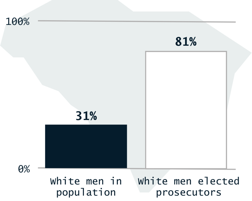 Column chart showing white men are 31% of the population in South Carolina, but are 81% of elected prosecutors.