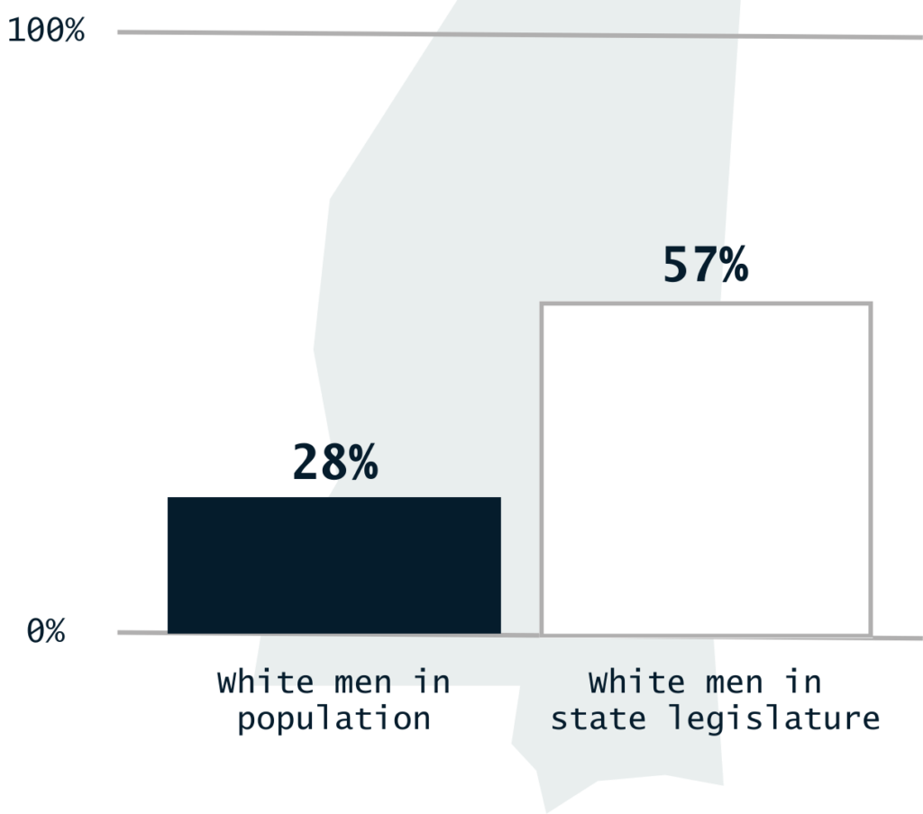 Bar chart showing 28% of white men in the population of Mississippi and 57% of the state legislature. The shape of Mississippi is in the background.