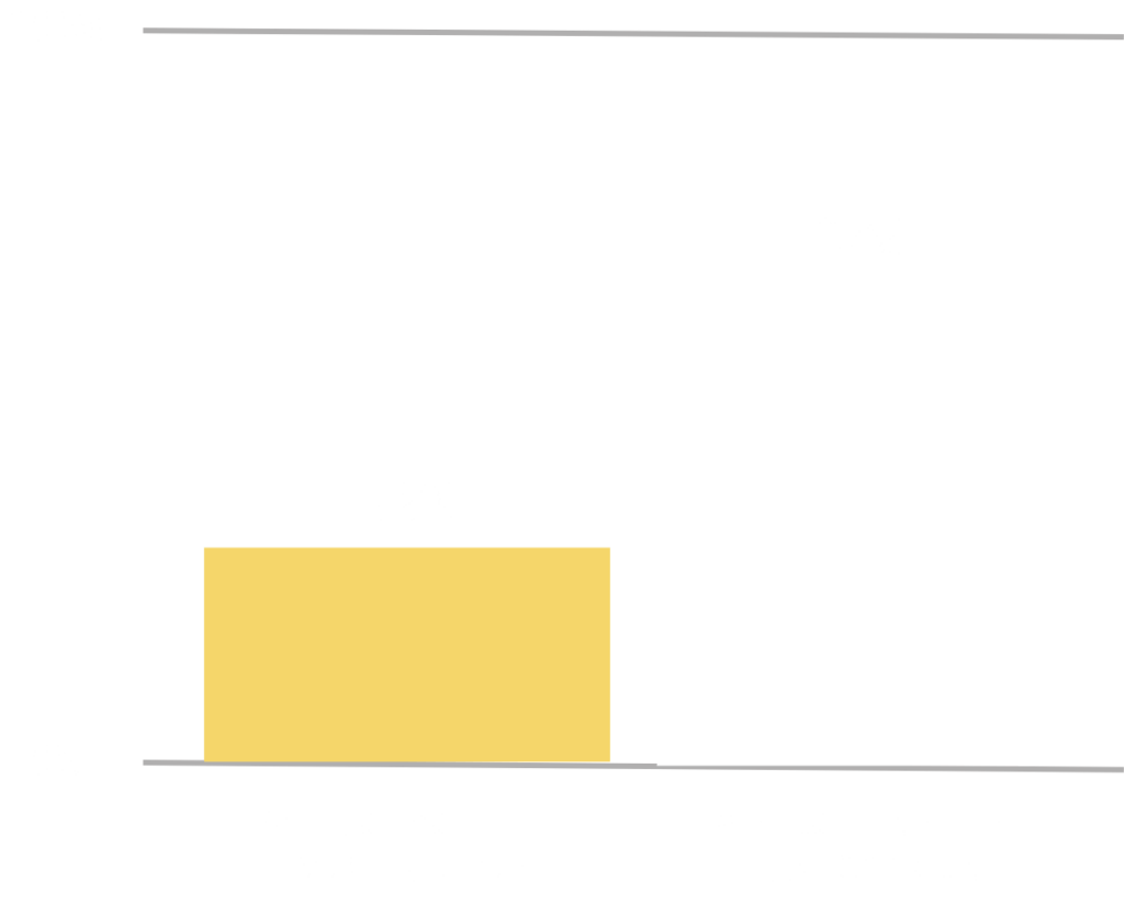 A column chart showing that white men are 30% of the population but 67% of the US Senate.