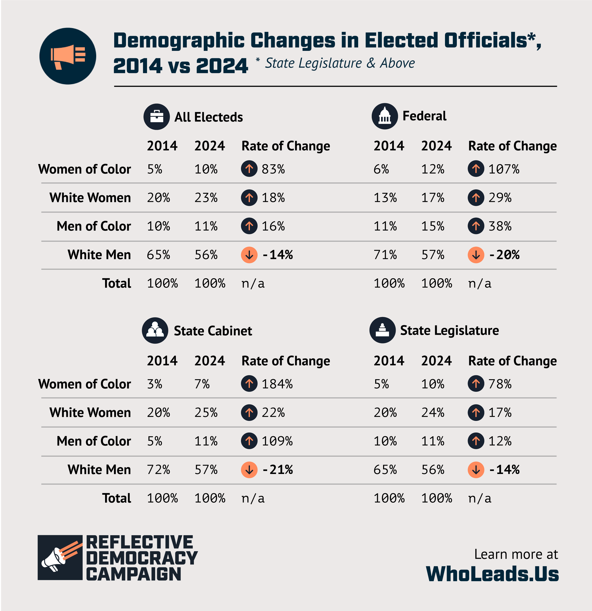 A chart that shows the demographic changes in elected officials in State Legislatures and Above in 2014 vs 2024