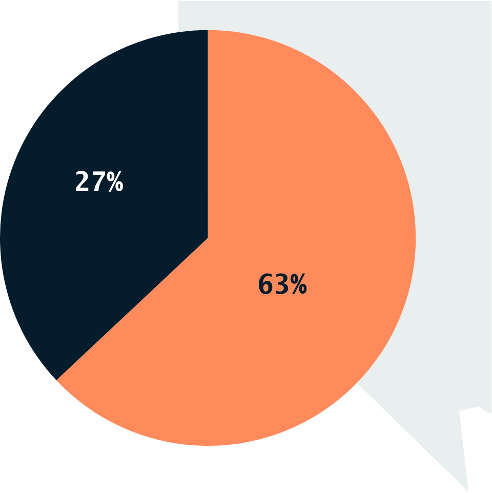 A pie chart with a wedge that is orange and 63% and a wedge that is dark blue and 27%. The shape of Nevada is in the background.