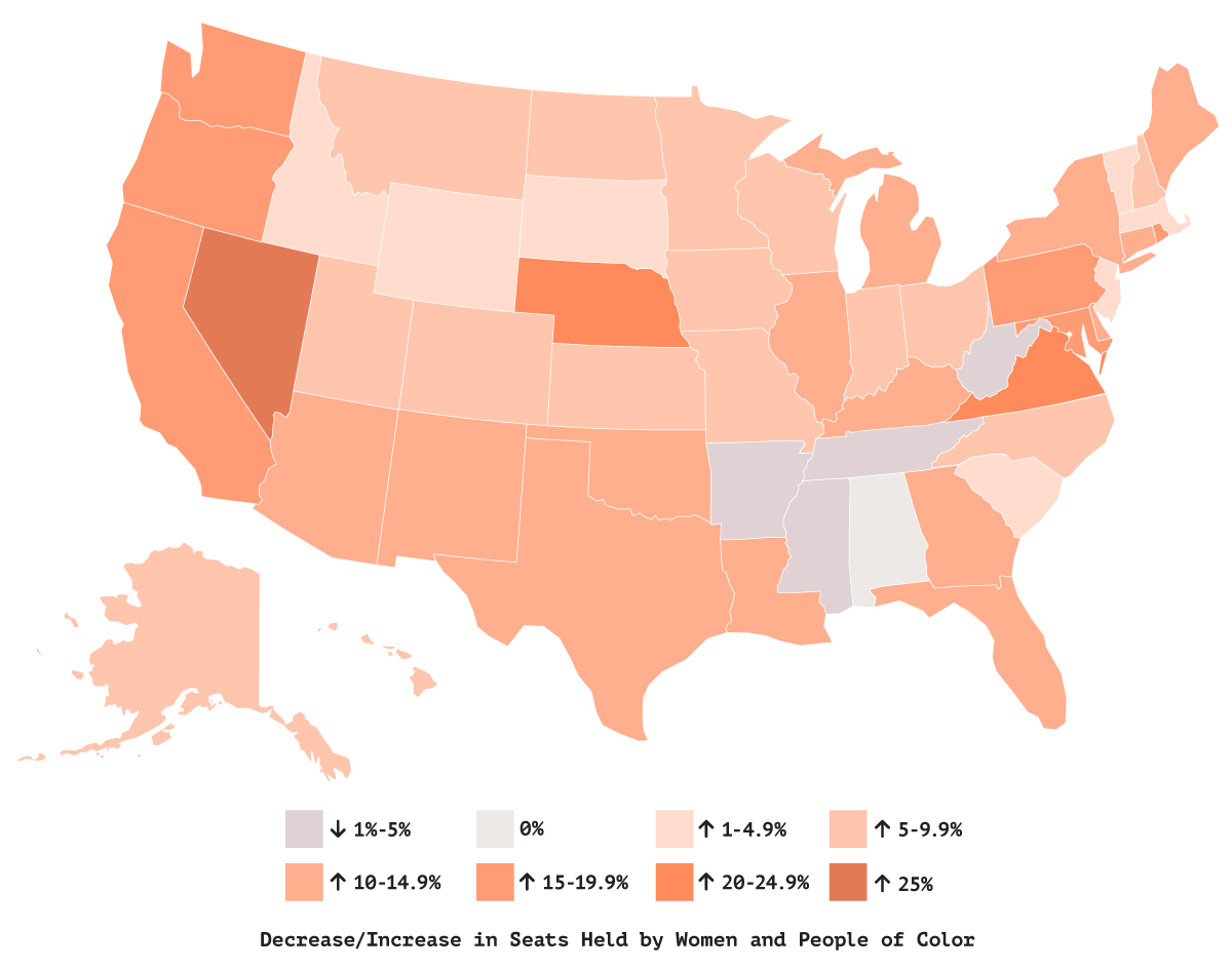 A U.S. map showing that the amount of seats held by women and people of color increased in every state but Alabama, Arkansas, Mississippi Tennessee, and West Virginia.